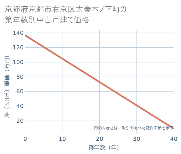 京都府京都市右京区太秦木ノ下町の築年数別の中古戸建て坪単価