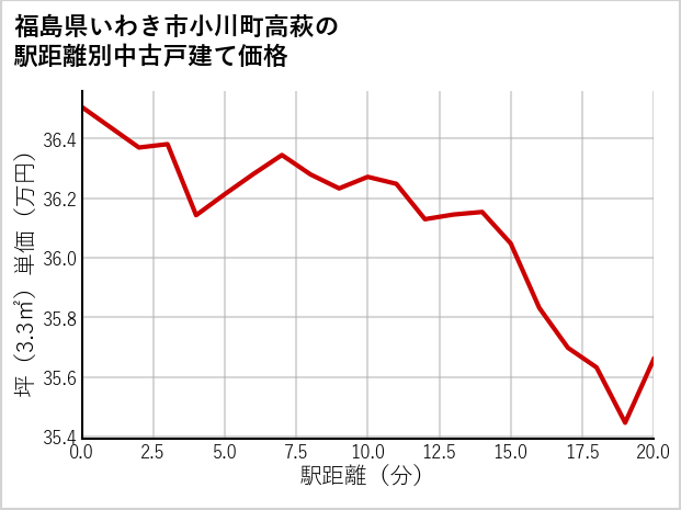 福島県いわき市小川町高萩の徒歩距離別の中古戸建て坪単価