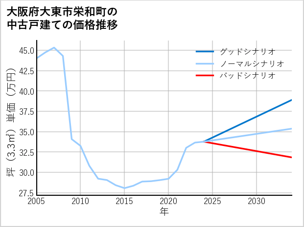 大阪府大東市栄和町の中古戸建て価格推移