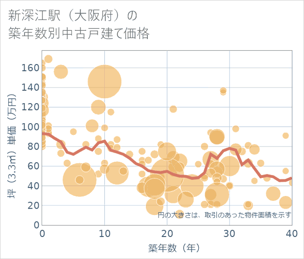 新深江駅(大阪府)の築年数別の中古戸建て坪単価