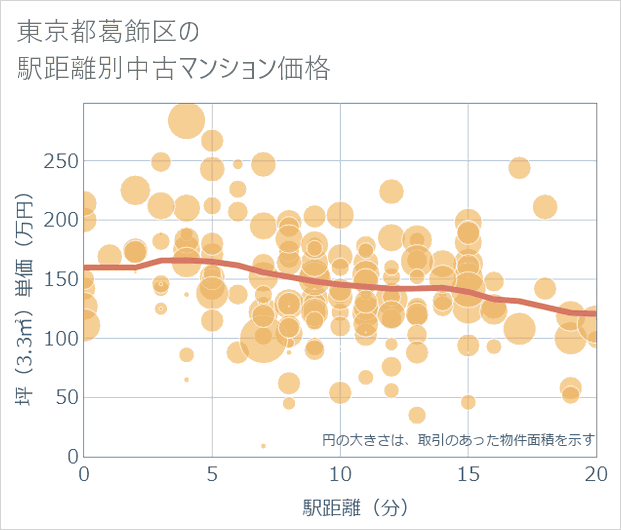 東京都葛飾区の徒歩距離別の中古マンション坪単価