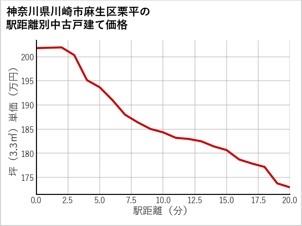 神奈川県川崎市麻生区栗平の徒歩距離別の中古戸建て坪単価