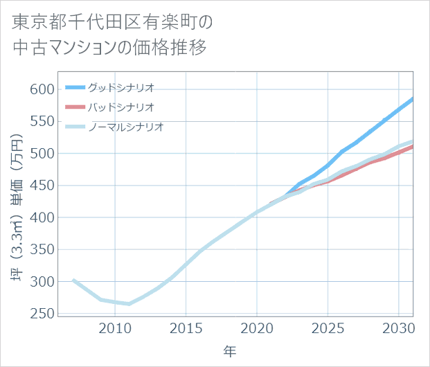 東京都千代田区有楽町の中古マンション価格推移