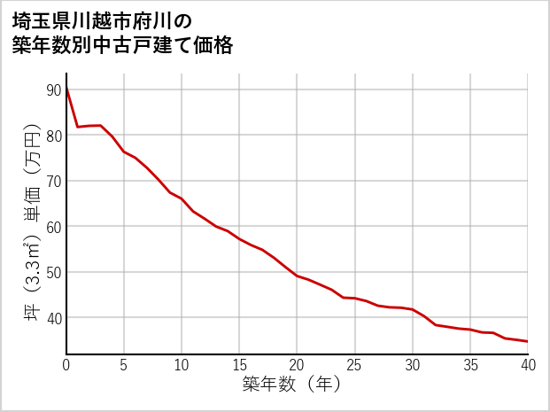 埼玉県川越市府川の築年数別の中古戸建て坪単価