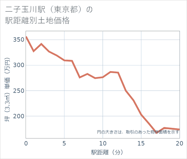 二子玉川駅(東京都)の徒歩距離別の土地坪単価