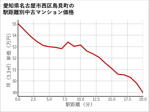 愛知県名古屋市西区鳥見町の徒歩距離別の中古マンション坪単価