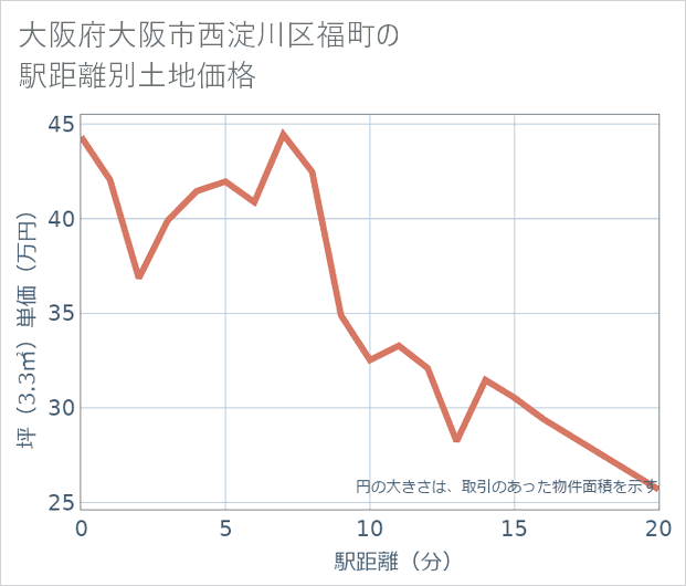 大阪府大阪市西淀川区福町の徒歩距離別の土地坪単価