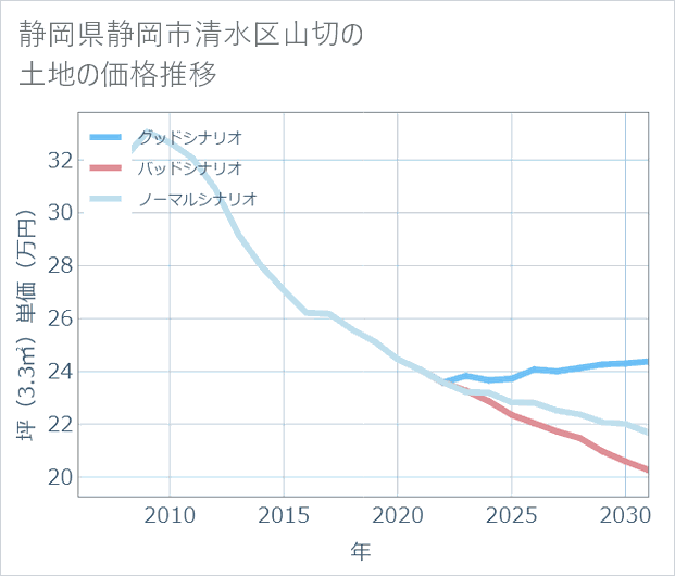 静岡県静岡市清水区山切の土地価格推移