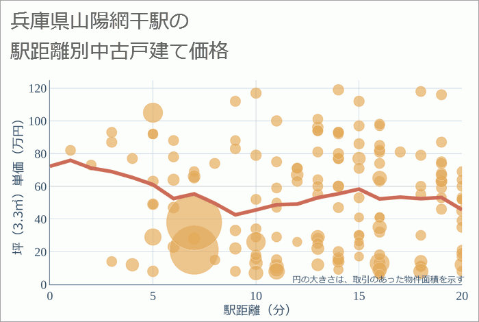 山陽網干駅（兵庫県）の徒歩距離別の中古戸建て坪単価