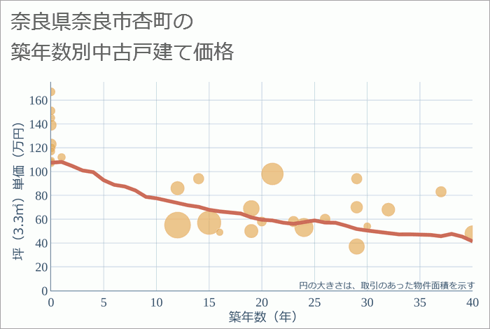 奈良県奈良市杏町の築年数別の中古戸建て坪単価