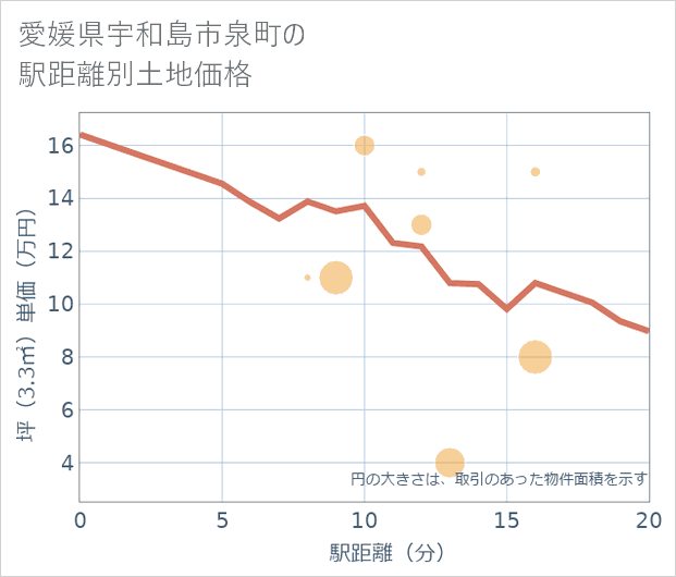 愛媛県宇和島市泉町の徒歩距離別の土地坪単価