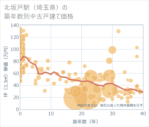 北坂戸駅(埼玉県)の築年数別の中古戸建て坪単価