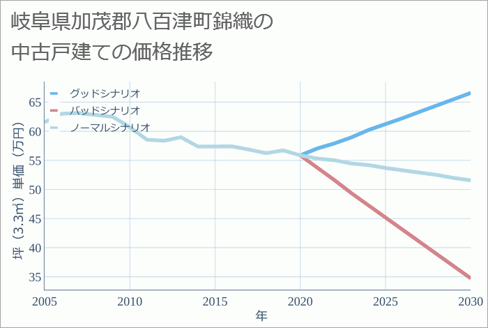 岐阜県加茂郡八百津町錦織の中古戸建て価格推移