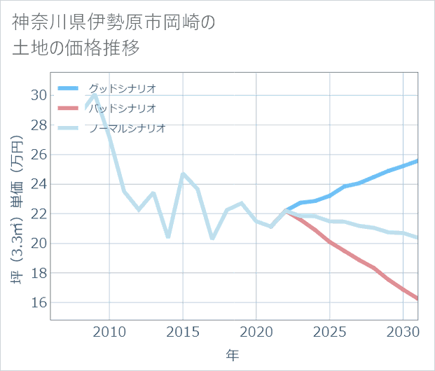 神奈川県伊勢原市岡崎の土地価格推移