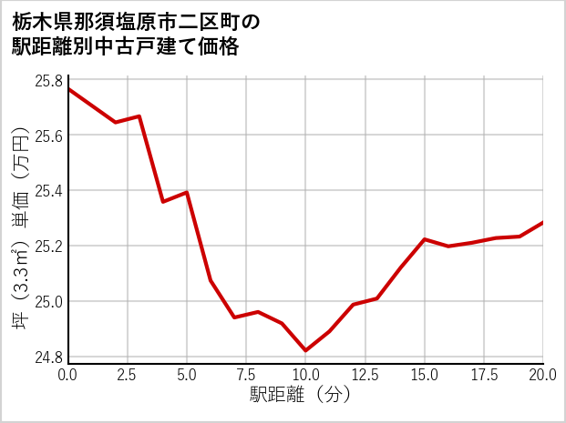 栃木県那須塩原市二区町の徒歩距離別の中古戸建て坪単価