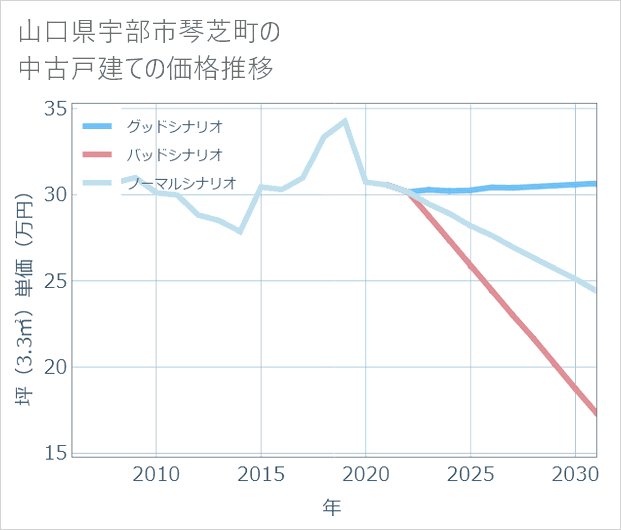 山口県宇部市琴芝町の中古戸建て価格推移