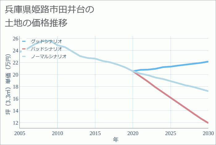 兵庫県姫路市田井台の土地価格推移