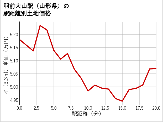 羽前大山駅（山形県）の徒歩距離別の土地坪単価