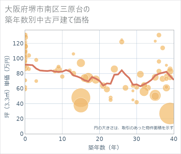 大阪府堺市南区三原台の築年数別の中古戸建て坪単価