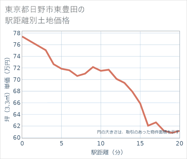 東京都日野市東豊田の徒歩距離別の土地坪単価