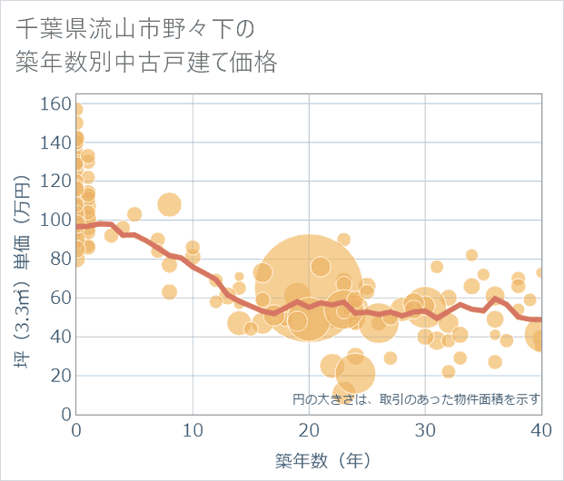 千葉県流山市野々下の築年数別の中古戸建て坪単価