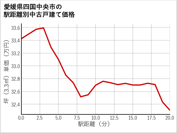 愛媛県四国中央市の徒歩距離別の中古戸建て坪単価