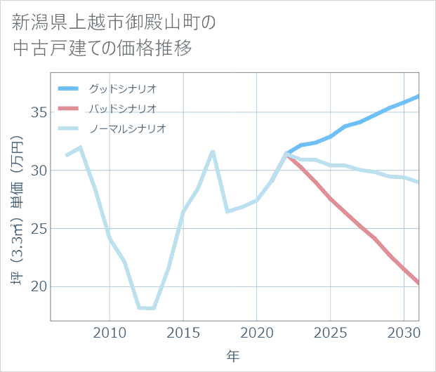 新潟県上越市御殿山町の中古戸建て価格推移