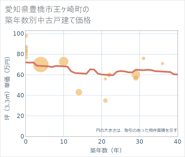 愛知県豊橋市王ケ崎町の築年数別の中古戸建て坪単価