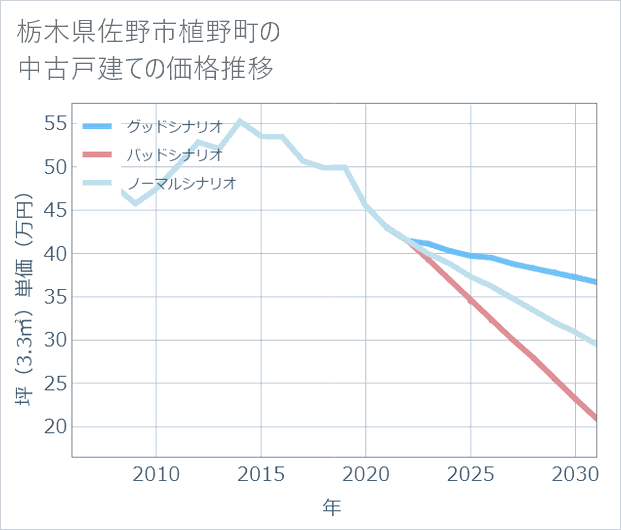 栃木県佐野市植野町の中古戸建て価格推移