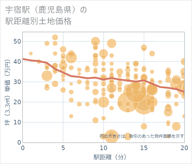 宇宿駅(鹿児島県)の徒歩距離別の土地坪単価