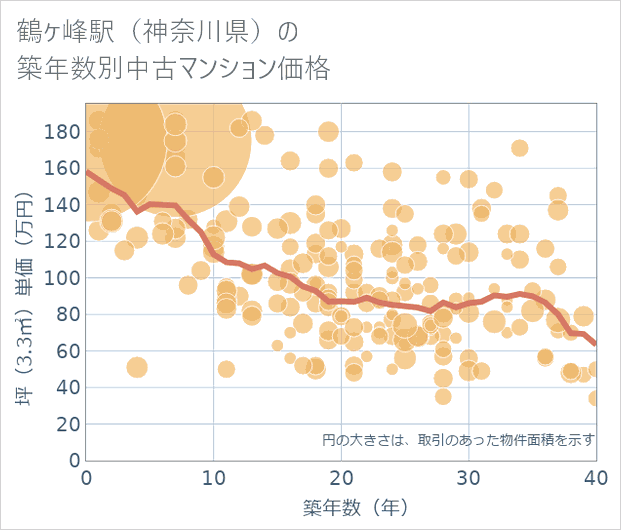 鶴ケ峰駅(神奈川県)の築年数別の中古マンション坪単価