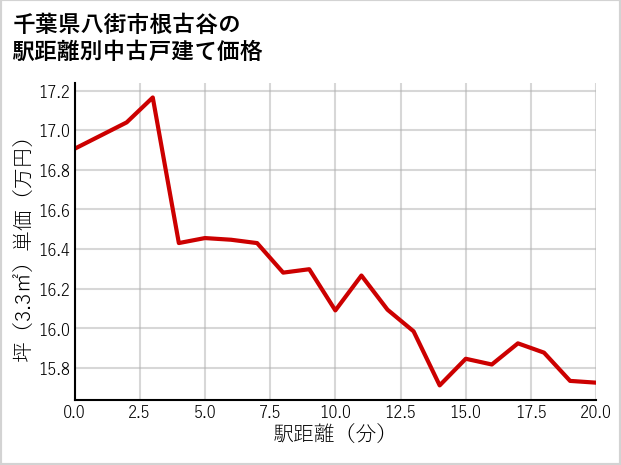 千葉県八街市根古谷の徒歩距離別の中古戸建て坪単価