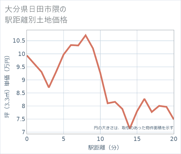 大分県日田市隈の徒歩距離別の土地坪単価