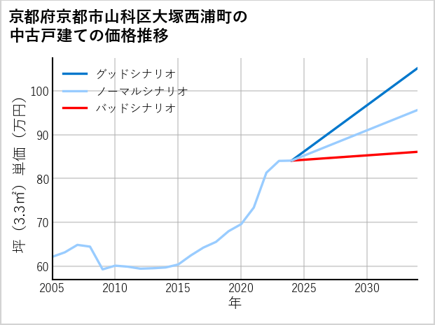 京都府京都市山科区大塚西浦町の中古戸建て価格推移