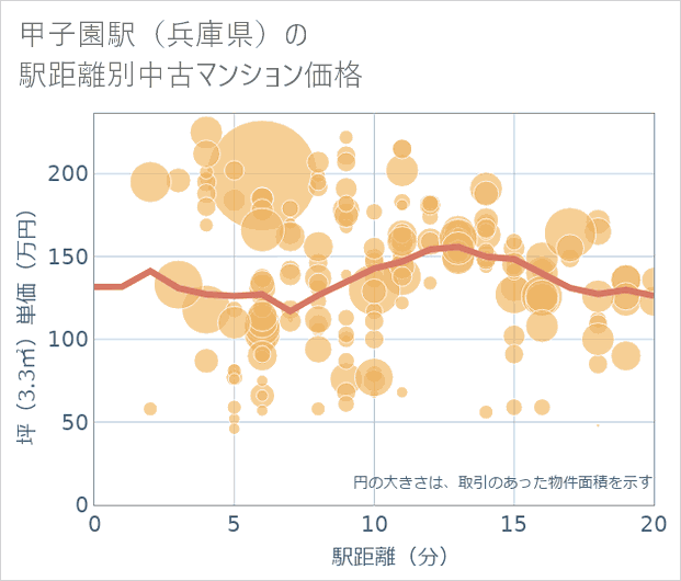 甲子園駅(兵庫県)の徒歩距離別の中古マンション坪単価