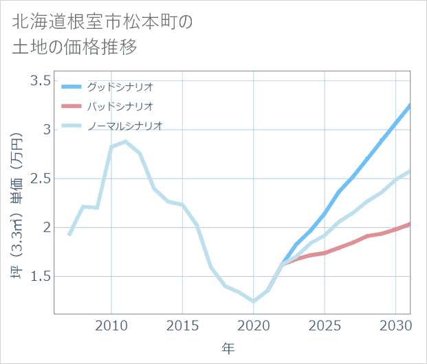 北海道根室市松本町の土地価格推移