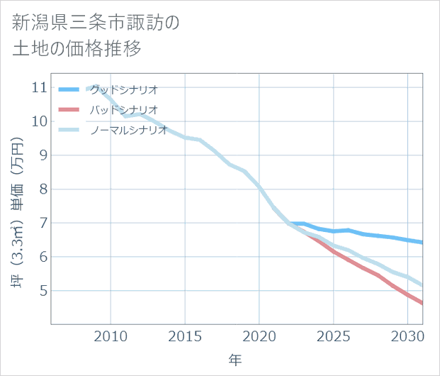 新潟県三条市諏訪の土地価格推移