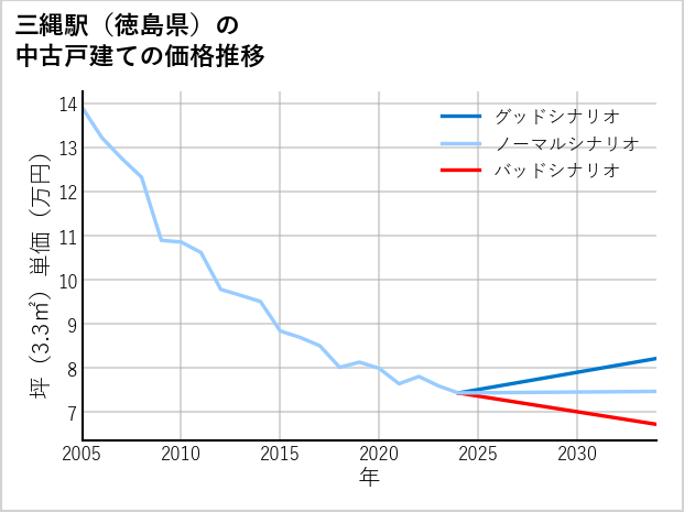 三縄駅（徳島県）の中古戸建て価格推移