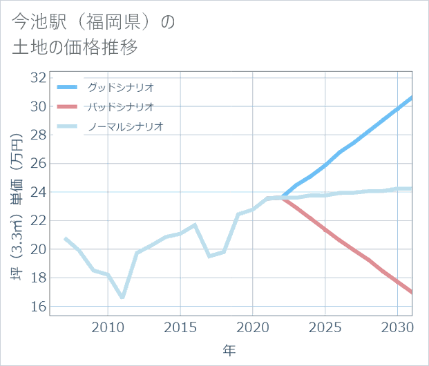 今池駅（福岡県）の土地価格推移