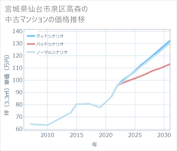 宮城県仙台市泉区高森の中古マンション価格推移