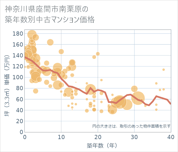 神奈川県座間市南栗原の築年数別の中古マンション坪単価