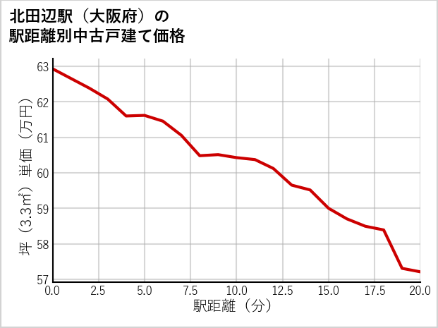 北田辺駅（大阪府）の徒歩距離別の中古戸建て坪単価