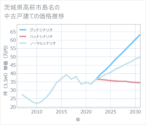 茨城県高萩市島名の中古戸建て価格推移