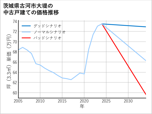 茨城県古河市大堤の中古戸建て価格推移