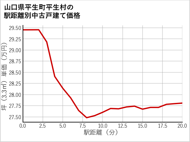 山口県平生町平生村の徒歩距離別の中古戸建て坪単価