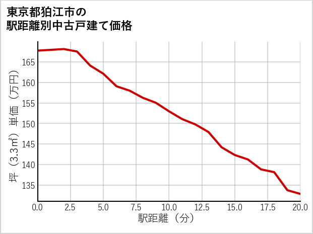東京都狛江市の徒歩距離別の中古戸建て坪単価