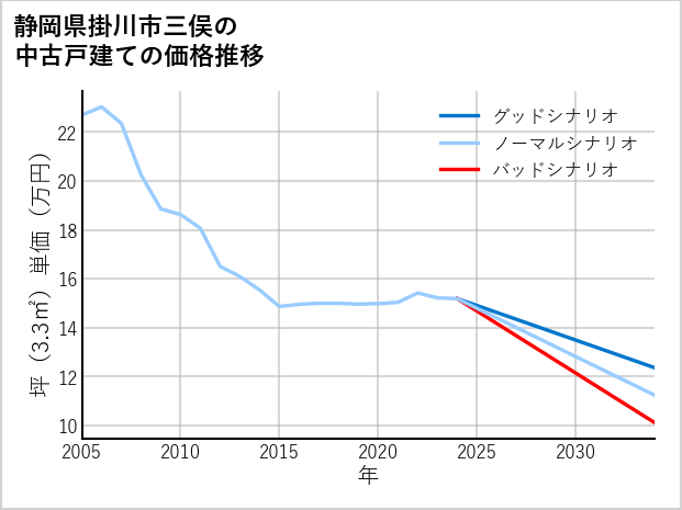 静岡県掛川市三俣の中古戸建て価格推移