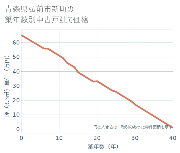 青森県弘前市新町の築年数別の中古戸建て坪単価