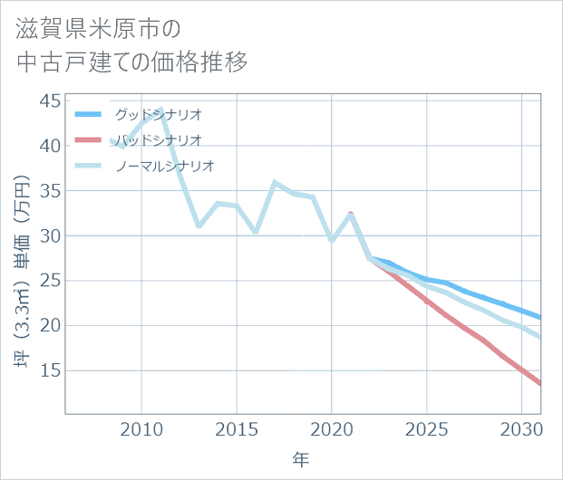 滋賀県米原市の中古戸建て価格推移
