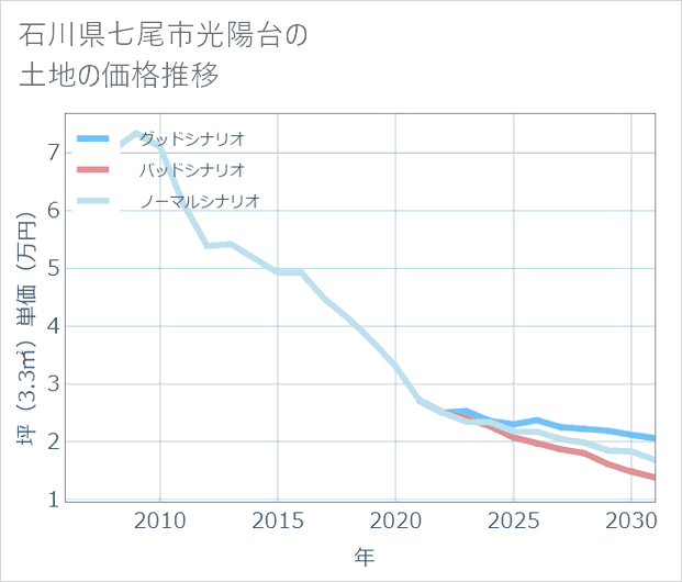 石川県七尾市光陽台の土地価格推移